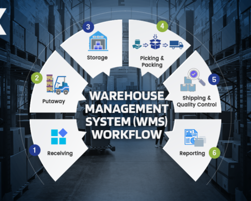 warehouse-management-system-wms-workflow-1024x576